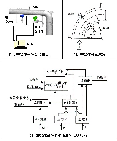 彎管流量計結(jié)構(gòu)